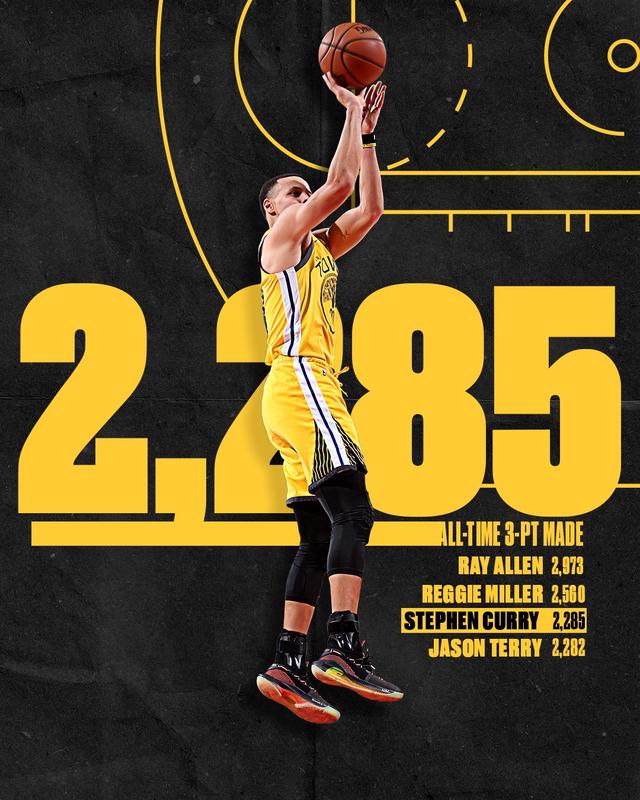  库里三分球数超越雷阿伦登顶  